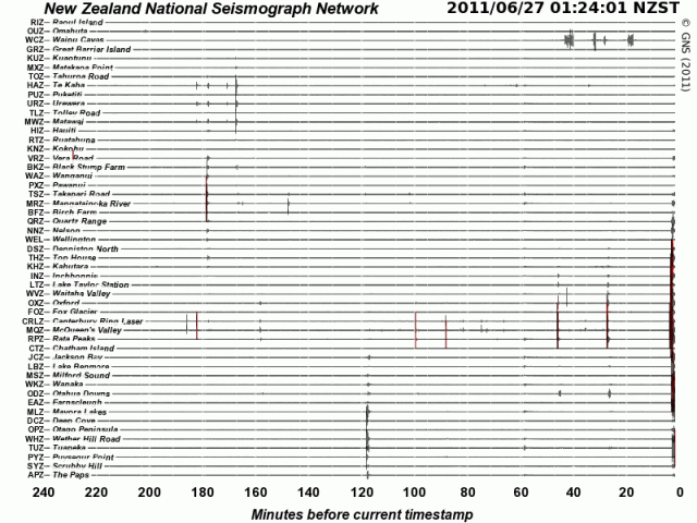 c1.20am ~4.6 mag' #Chch quake - GeoNet NSN drums 270611b