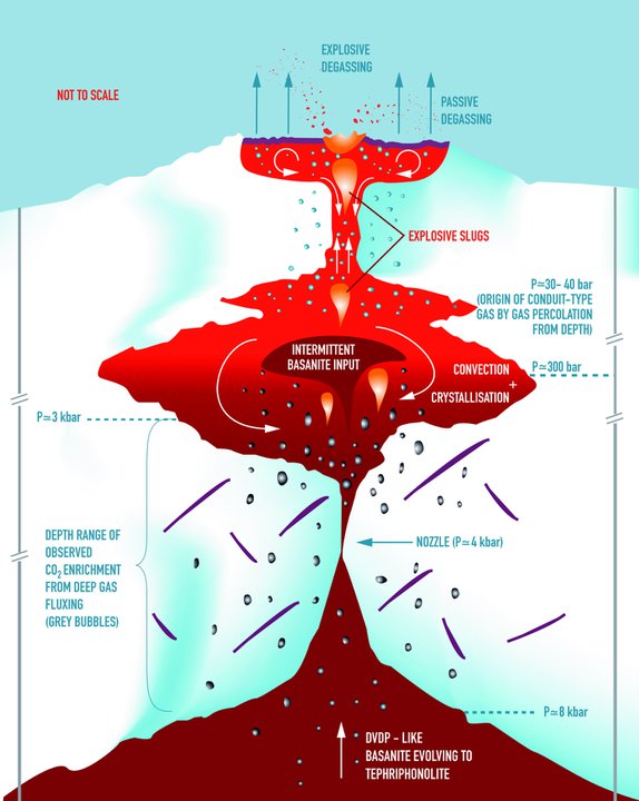Mount Erebus Volcano Observatory diagram - CO2 degassing