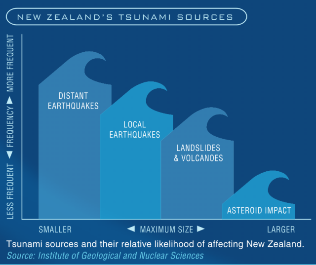 Q-Files - Tsunamis extract Environment Canterbury p.8